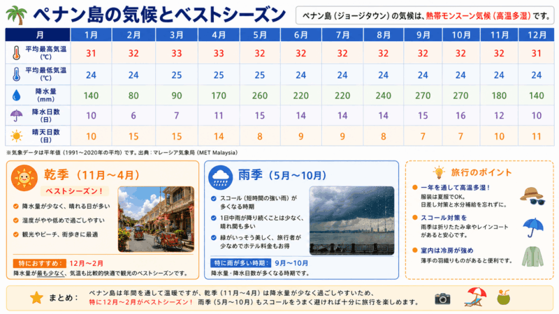 ペナン島の気候とベストシーズン